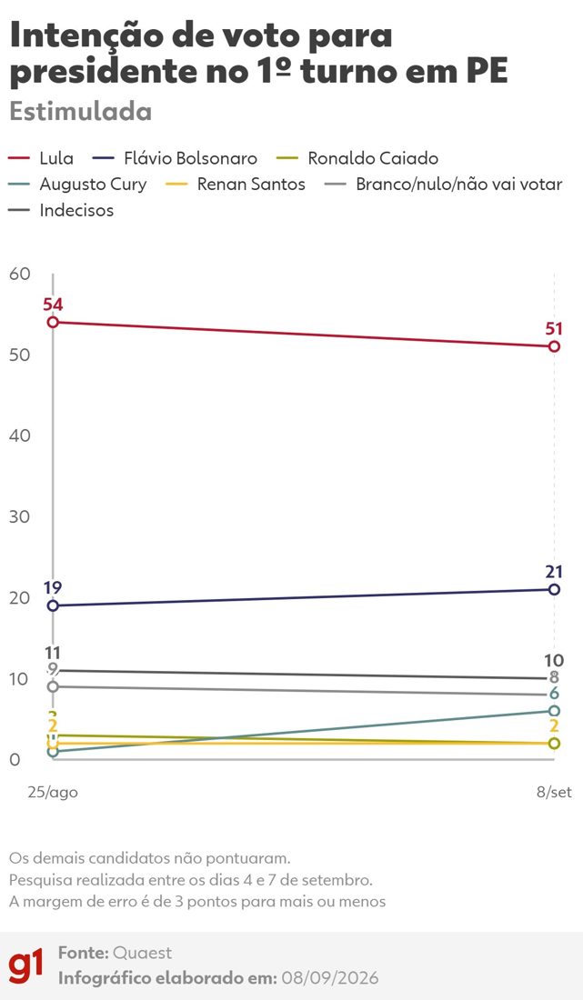 Pesquisa Quaest em Pernambuco mostra Lula com 54% e Flávio Bolsonaro com 21% no 1º turno
