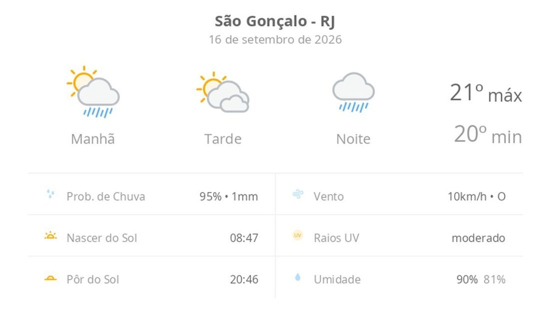 Previsão do tempo para São Gonçalo (RJ) nesta quinta‑feira (17): sol com muitas nuvens e céu nublado