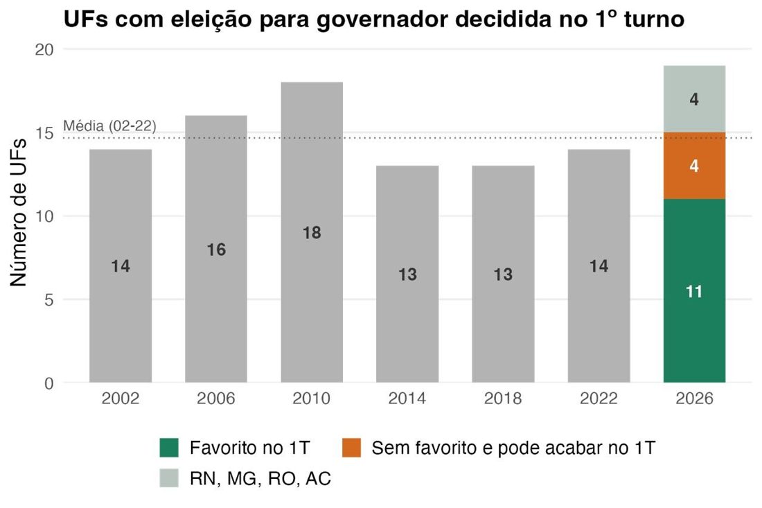 Até 19 governadores podem ser eleitos no primeiro turno em 2026, aponta análise de Felipe Nunes
