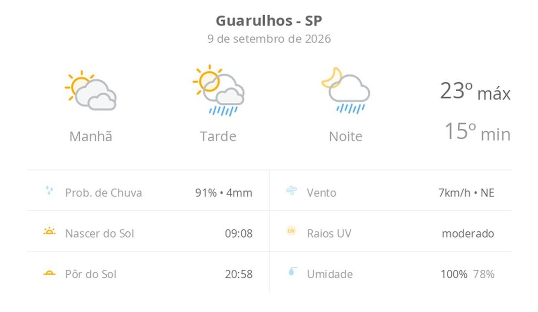 Guarulhos (SP) tem sol com muitas nuvens e pancadas de chuva hoje; previsão para quinta (10) indica temporal à noite