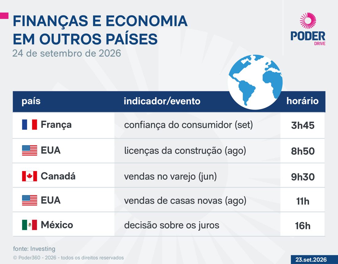 Indicadores econômicos domésticos e internacionais serão divulgados nesta quinta-feira