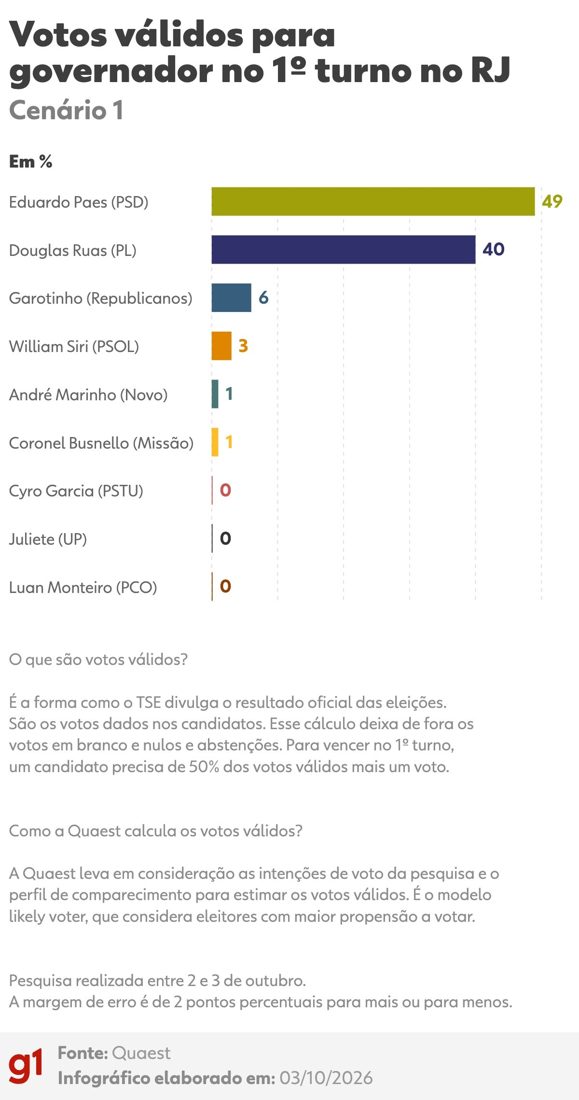 Pesquisa Quaest no RJ indica Eduardo Paes com 49% dos votos válidos e Douglas Ruas com 40%
