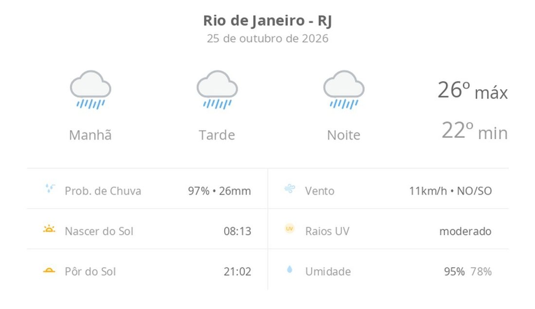 Previsão do tempo para o Rio de Janeiro nesta segunda (26): sol pela manhã e chuva à tarde