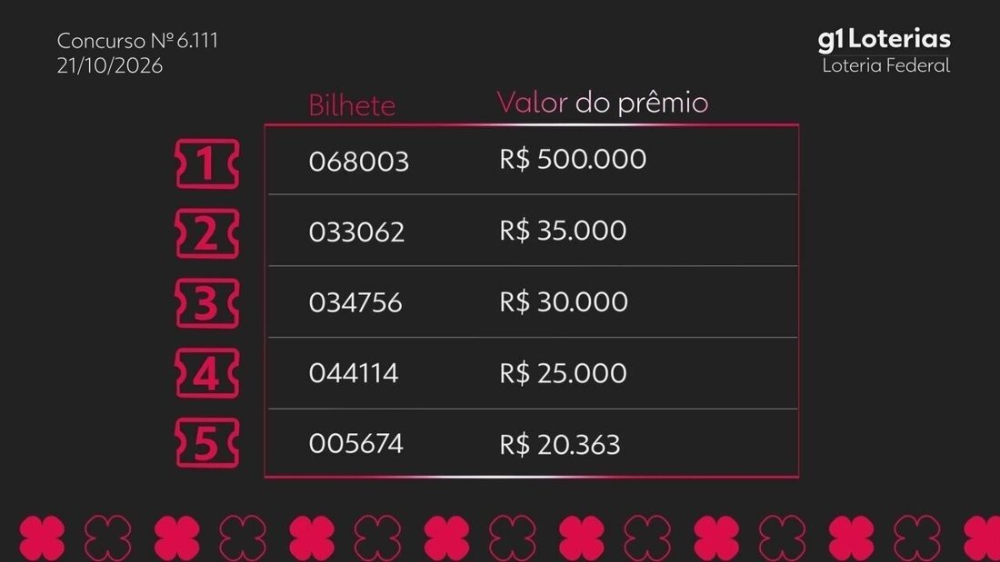 Concurso 6111 da Loteria Federal: resultados divulgados e detalhes do próximo sorteio