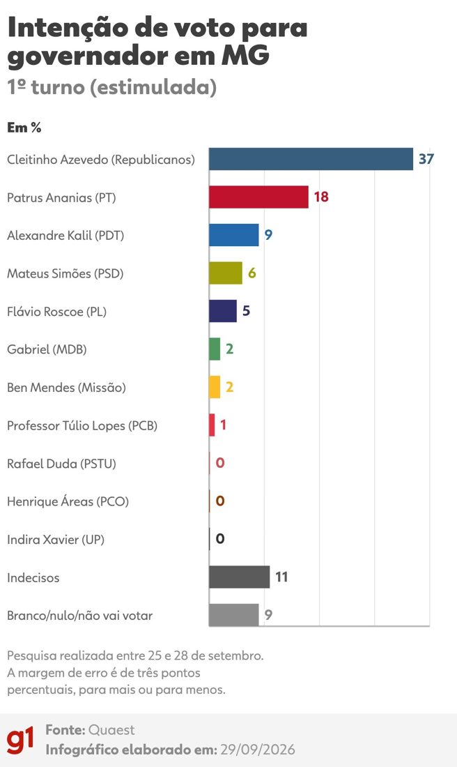 Pesquisa Quaest aponta Cleitinho liderando com 37% no 1º turno em Minas Gerais