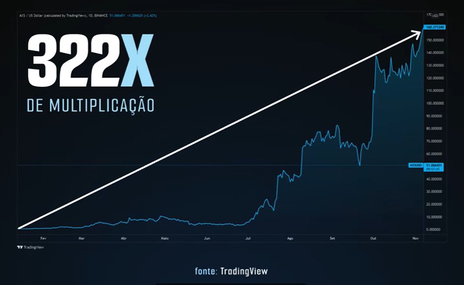 Empiricus lança estratégia de trade automatizado que promete multiplicar investimentos em até 270 vezes