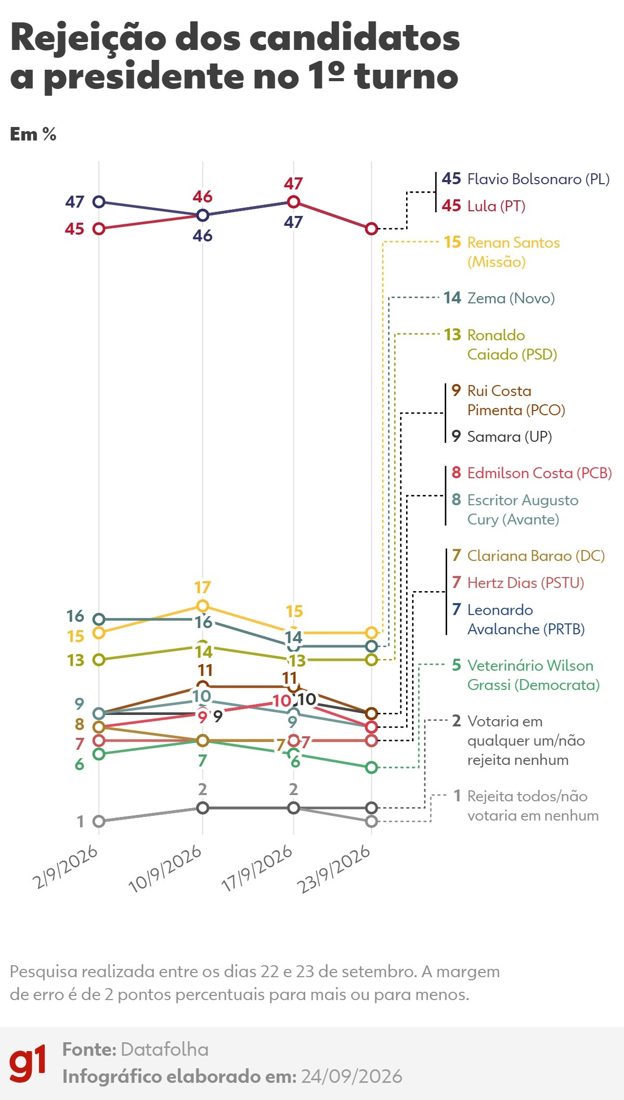 Datafolha indica empate de 45% na rejeição entre Lula e Flávio Bolsonaro
