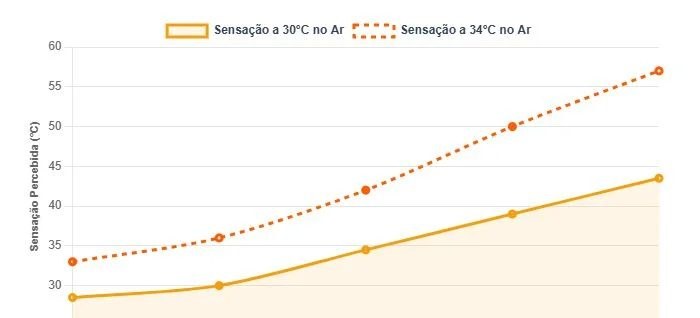 Sensação térmica: entenda o que o termômetro não mede