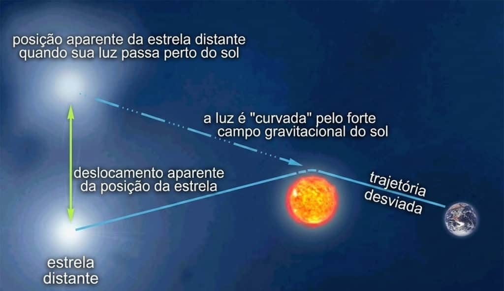 Eclipse Solar de 1919: O Evento que Consolidou a Teoria da Relatividade de Einstein