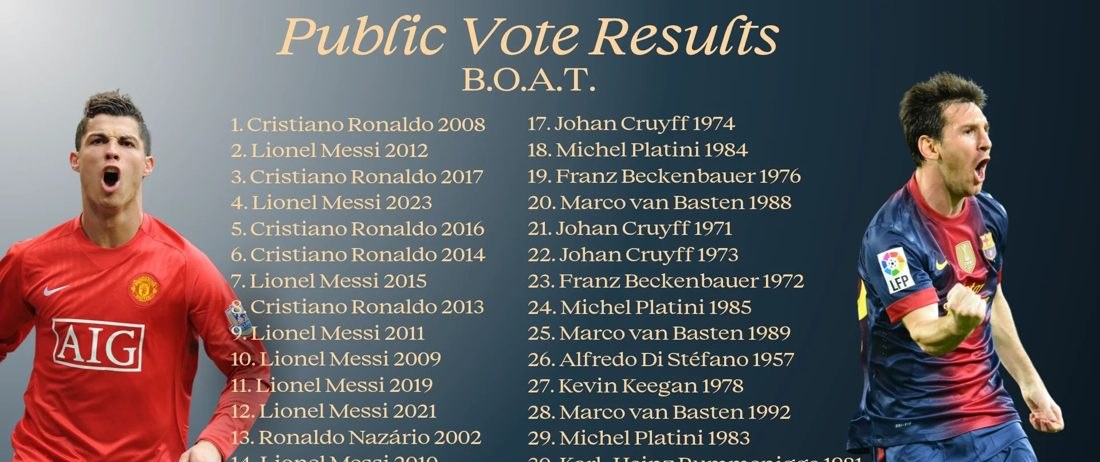 Cristiano Ronaldo é eleito o melhor Bola de Ouro de todos os tempos em votação popular