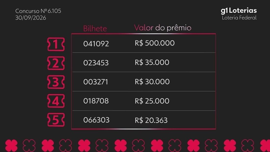 Loteria Federal 6105 tem um único ganhador, vídeo da G1 divulga detalhes