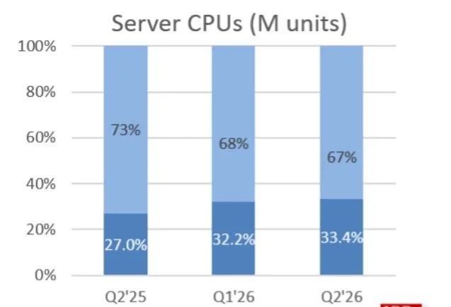 Intel vê participação em CPUs x86 cair para menor nível desde 1995