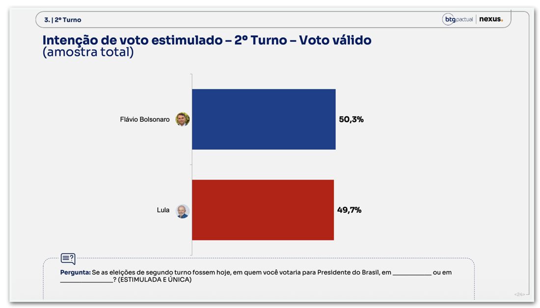 Pesquisa BTG/Nexus aponta empate técnico entre Flávio Bolsonaro e Lula no 2º turno