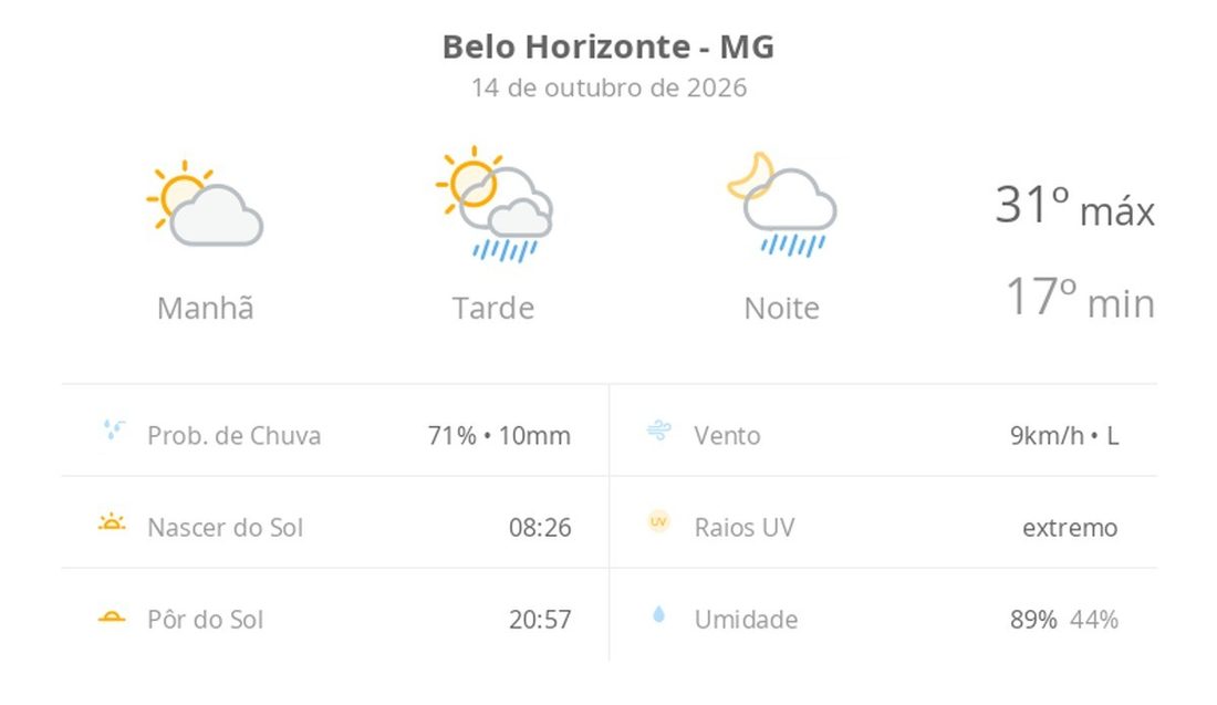 Previsão do tempo em Belo Horizonte (MG): sol pela manhã, nuvens aumentam e pancadas de chuva à tarde e à noite
