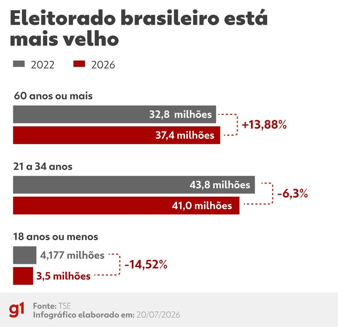 Eleitorado jovem diminui, enquanto idosos aumentam antes das eleições