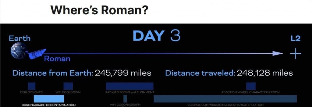 NASA disponibiliza ferramenta “Where’s Roman?” para acompanhar a viagem do telescópio Nancy Grace Roman ao ponto L2