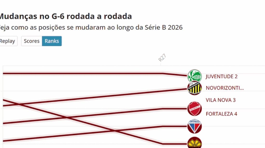 Operário volta ao G-6 da Série B e disputa acesso à Série A; 10 líderes diferentes e 17 times no G6 após 29 rodadas